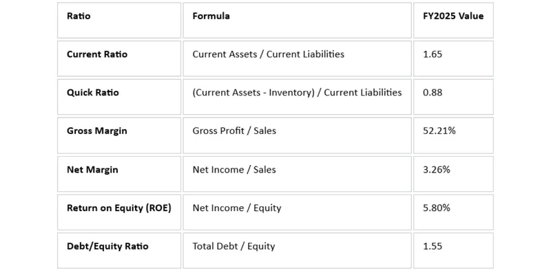 Key Financial Ratios